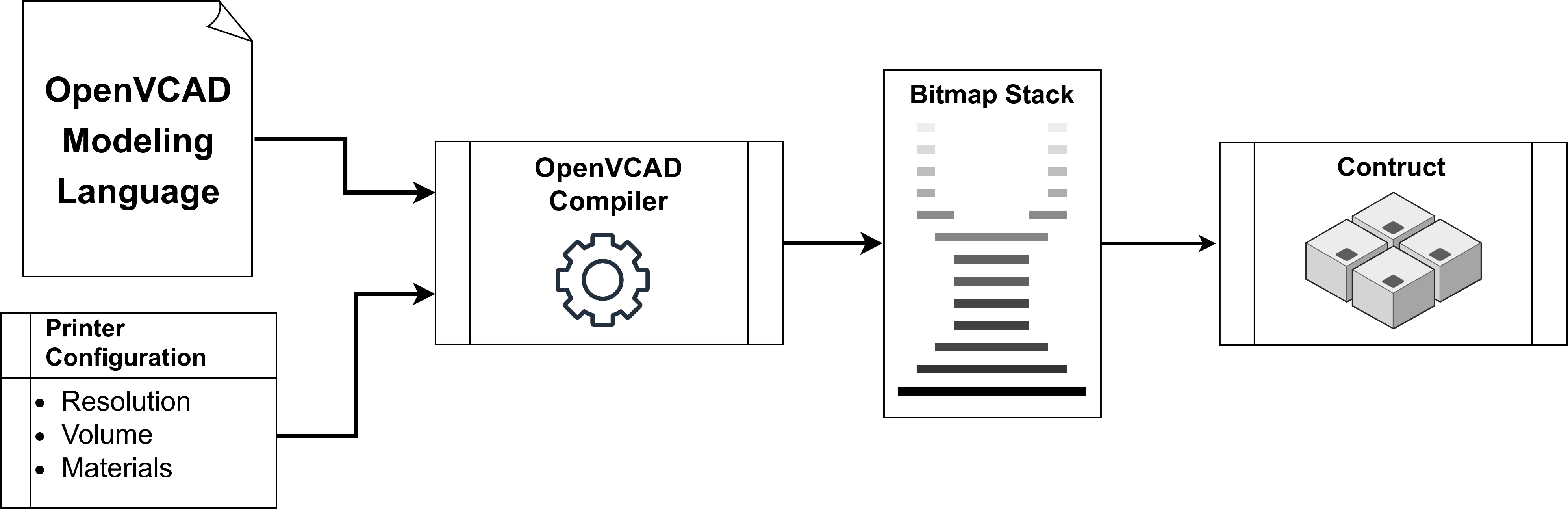 OpenVCAD workflow diagram